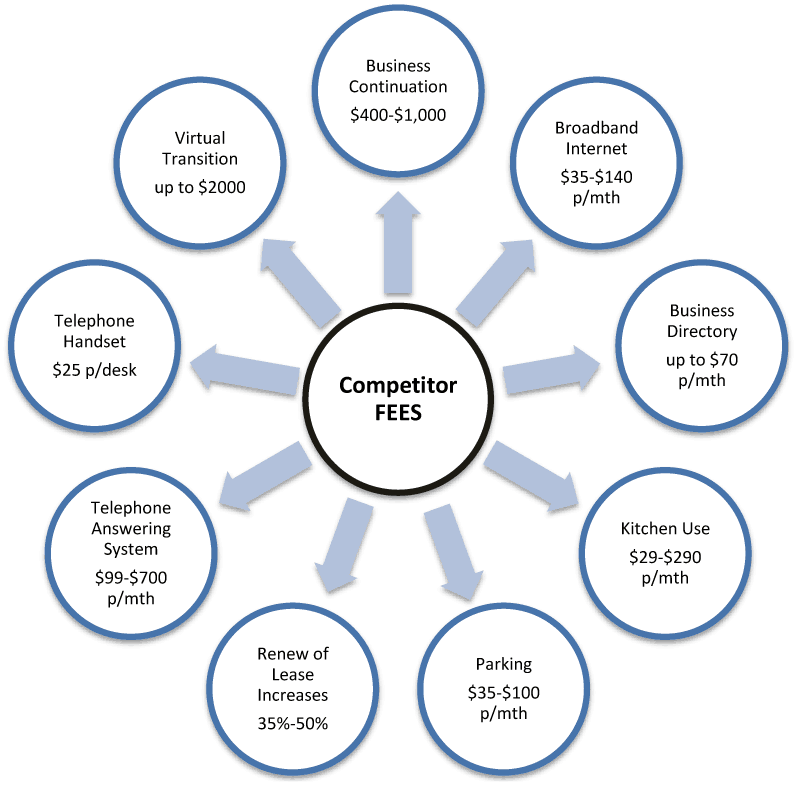 Hidden Fees in Executive Suites & Virtual Offices Hidden Fees in Executive Suites & Virtual Offices